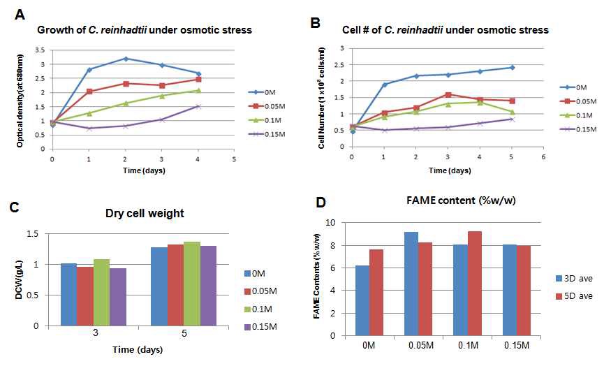 그림 38. Osmotic stress 조건하에서 C. reinhardtii 의 생장과 지질합성