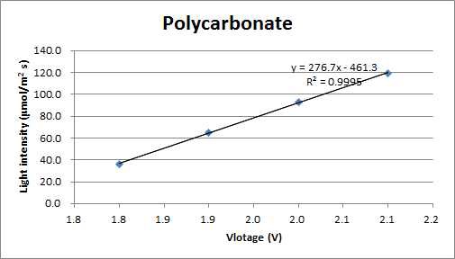 그림 64. Voltage vs. light intensity calibration curve
