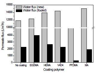 그림 2. 기능성 고분자로 코팅된 멤브레인의 순수물의 투과유속(water flux (new))과, 미세조류 여과 후 오염된 멤브레인의 순수물의 투과유속(water flux (fouled))
