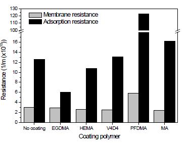 그림 5. 기능성 고분자로 코팅된 멤브레인의 자체 저항 (Membrane resistance)과 미세조류 여과 시 흡착에 의한 저항 (Adsorption resistance)