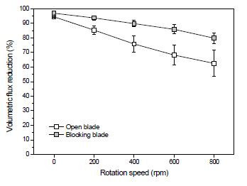 그림 7. 회전속도와 블레이드 타입에 따른 투과 유속 감소율
