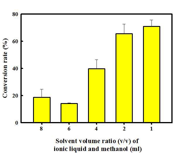 그림 7. IL 대 메탄올 비율 (v/v)을 통한 직접 전환 효율 비교