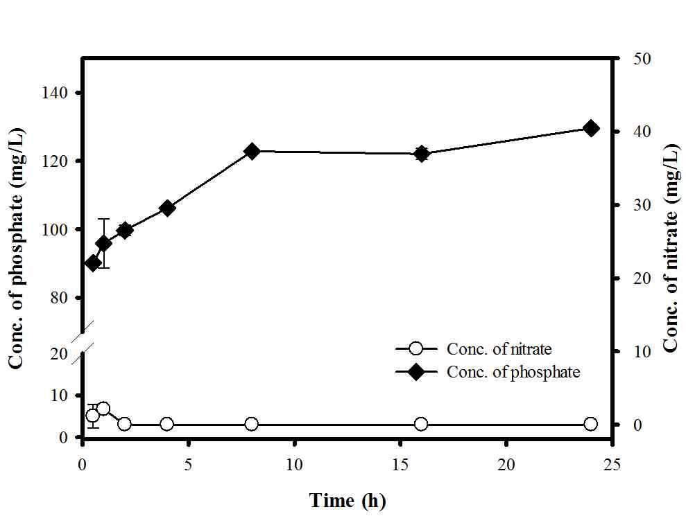 그림 1. 추출시간에 따라 변화하는 추출물 내의 nitrate와 phosphate 양의 변화