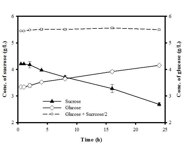 그림 2. 추출 시간에 따라 변화하는 추출물 내의 sucrose, glucose