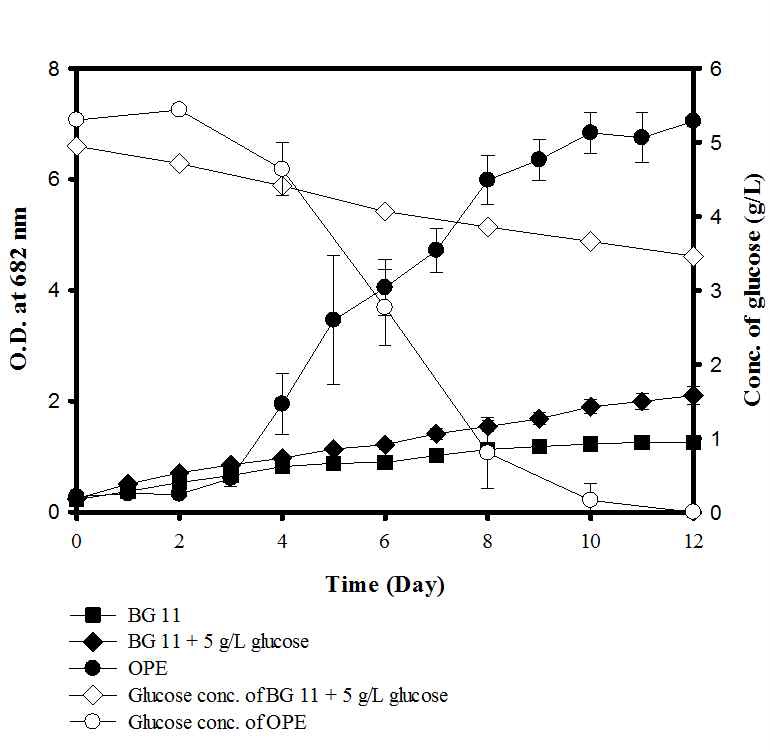그림 4. 배양 시간에 따른 각 배지에서 미세조류의 성장 곡선 및 glucose의 농도 변화