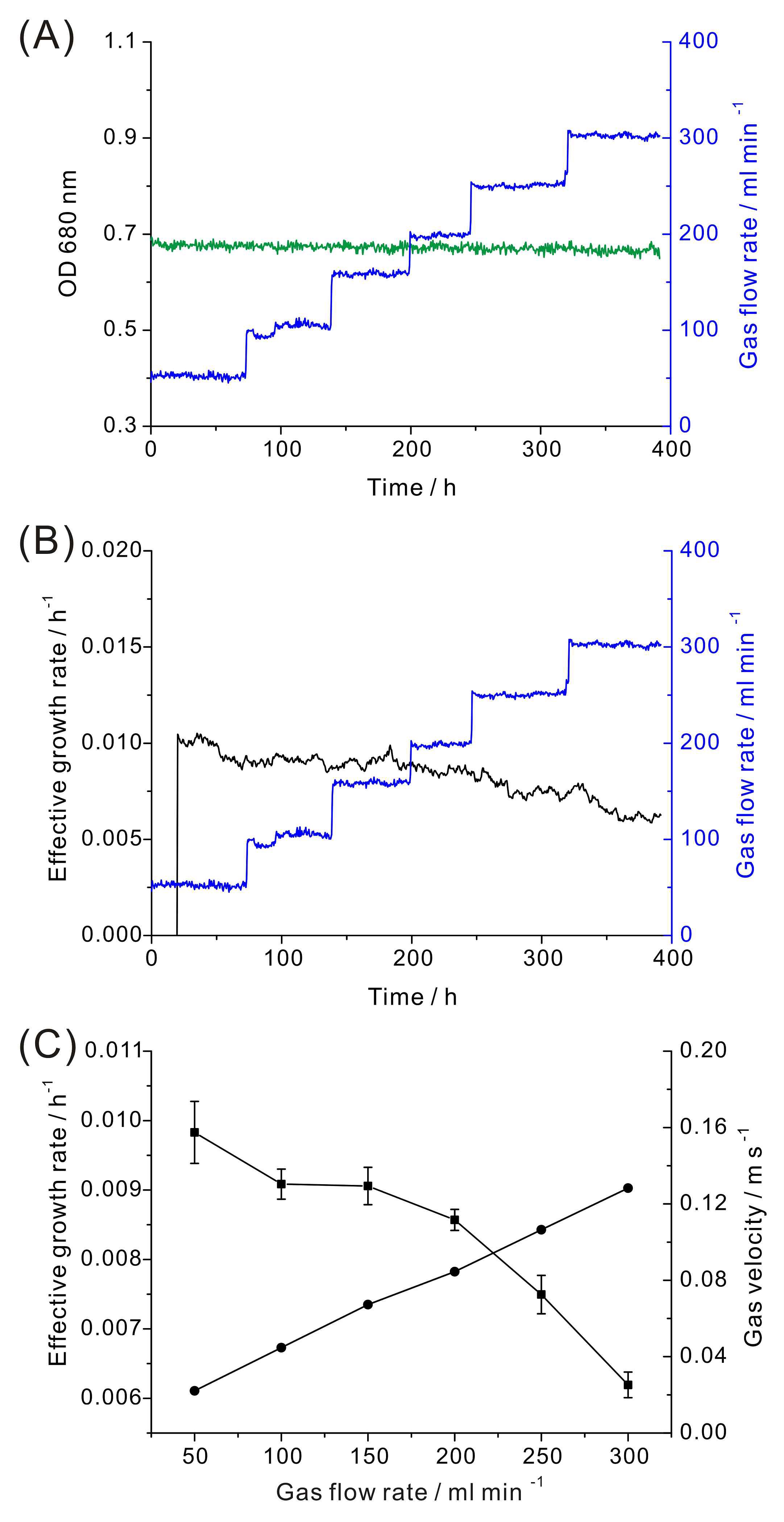 그림 2. Synechocystis WT 연속 배양 하에서 가스 유속의 최적화. (a) 50에서 300 ml min-1까지 가스유속을 차례로 늘렸다. (b) 성장 속도의 변화. (c) 성장 속도(네모)와 가스 유속(원)의 관계. 탁도는 초록선, 성장 속도는 검은 선, 가스 유속은 파란 선으로 표시하였다