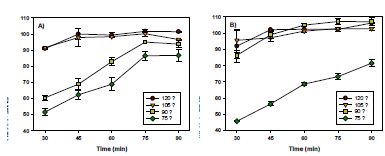 그림 4. 반응 시간과 온도에 따른 FAAE 수득률(%) 변화. A)는 메탄올, B)는 에탄올.