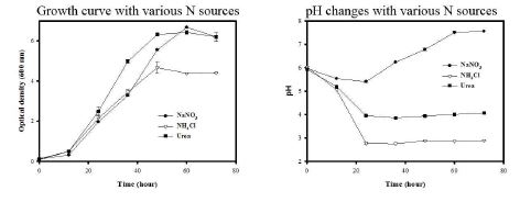 그림 2. Time course of cell accumulation (O.D. 600 nm), and pH changes under various nitrogen sources. 3번 반복하여 standard error를 에러바로 만들었음.