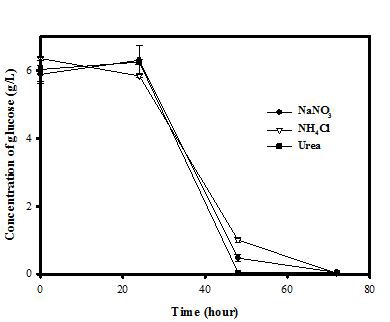 그림 11. Time course of glucose consumption under various nitrogen sources. 3번 반복하여 standard error를 에러바로 만들었음