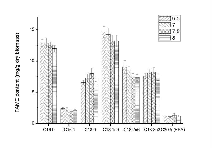 그림 9. 다양한 초기 pH에서의 FAME 함량 분석