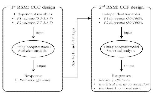 그림 12. Flow diagram of response surface methodologies (RSMs)