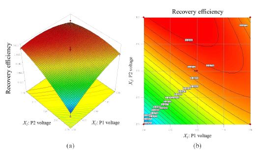 그림 13. (a) surface plot and (b) Contour of recovery efficiency showing the effect of P1 and P2 voltages of PE