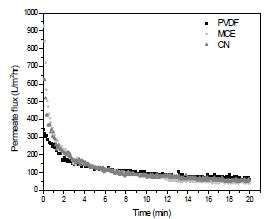 그림 19. PVDF, MCE, CN의 미세조류 수확 시간에 따른 투과 유속 감소
