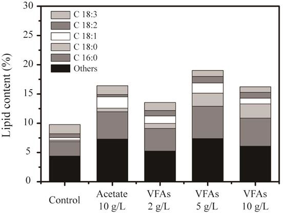 그림 47. Effect of VFAs on the lipid accumulation of C. reinhardtii cultured in mixotrophic cultivation.