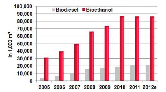 세계 바이오에탄올 및 바이오디젤 생산 그래프