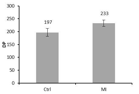 버퍼(대조군)을 이용한 전처리와 100% 1-methylimidazole 전처리한 Avicel의 분해도 (Degree of polymerization, DP) 비교