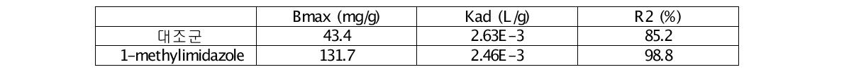 가수분해효소의 1-methylimidazole 전처리기질에 대한 Langmuir 흡착 곡선의 파라미터