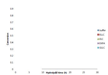 대조군과 4종의 fusion 단백질에 대하여 전처리 후 효소 가수분해 과정에 의한 Avicel 의 당화 속도 비교 그래프