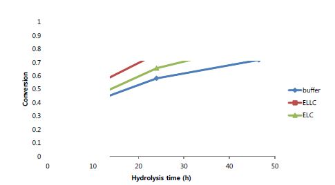 버퍼(대조군) 및 helper protein 전처리에 의한 fibrose cellulose 시료의 효소 가수분해 그래프.