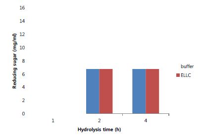 증기 분쇄된 수수풀에 대하여 버퍼(대조군) 및 ELLC 단백질로 전처리 후 효소 가수분해를 통해 생성된 sugar양.