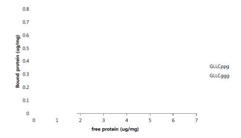 Linker 아미노산 치환에 의한 helper protein의 Avicel에 대한 흡착 능력 개선 효과