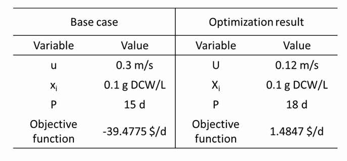 개방형 반응기의 최적화 결과