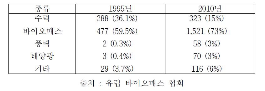 EU의 재생 가능한 에너지 이용의 목표