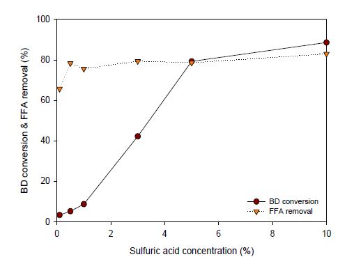 황산 촉매 농도(~10%)에 따른 바이오디젤 전환율 및 유리지방산 제거율