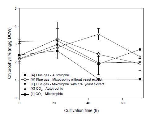 인공 CO2 혼합가스 및 연소배가스를 이용한 독립영양 및 혼합영양 배양에서의 균체 내 엽록소 농도 변화