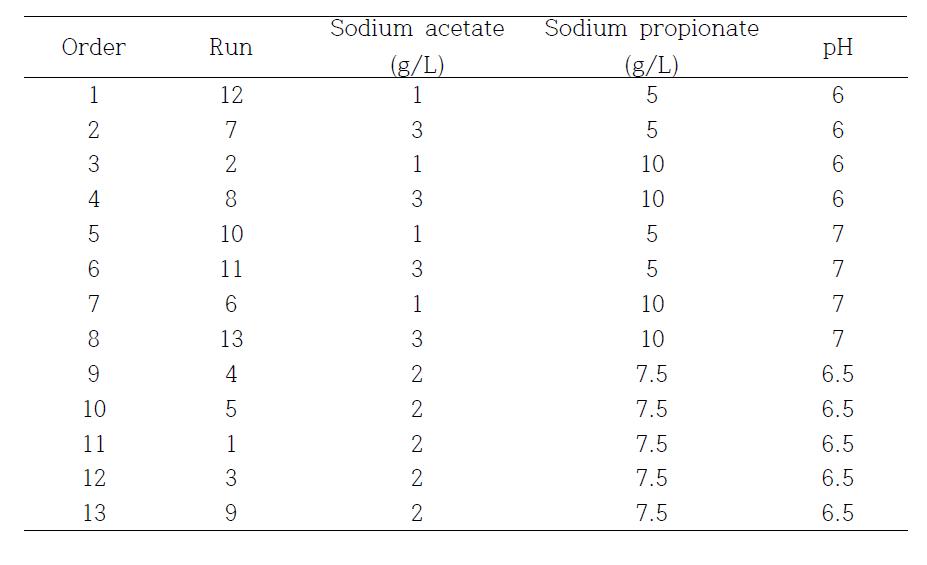 Pentanoic acid 생산을 위한 fractional factorial design(FFD)