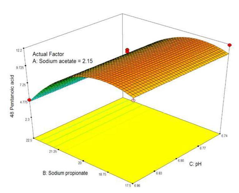 Pentanoic acid 생산에 대한 3D contuor graph