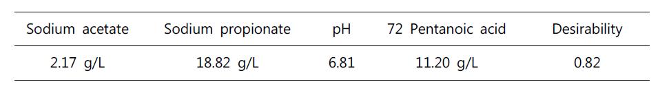 Pentanoic acid 생산의 예측된 조건