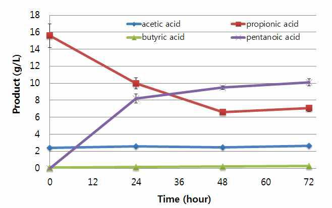 예측된 pentanoic acid 최대 생산조건으로부터 시간에 따른 pentanoic acid 생산 및 유기산 변화