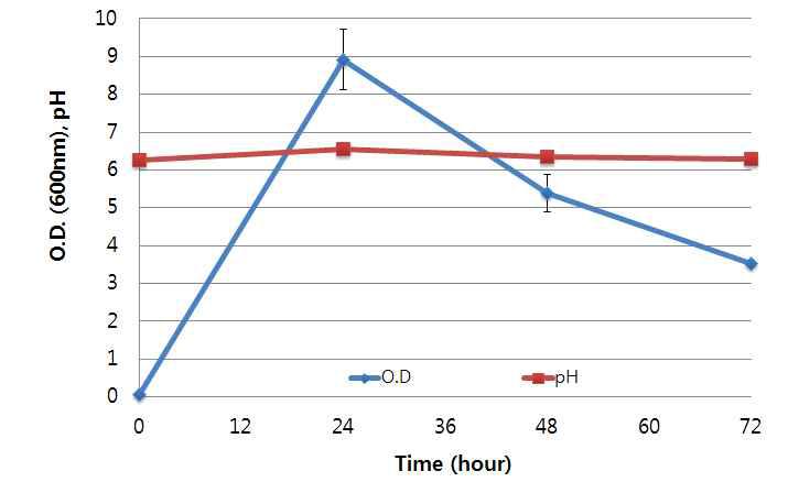 예측된 pentanoic acid 생산조건으로부터 시간에 따른 cell growth 및 pH 변화