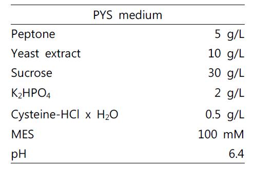 Hexanoic acid 생산을 위한 기본 배지 조성