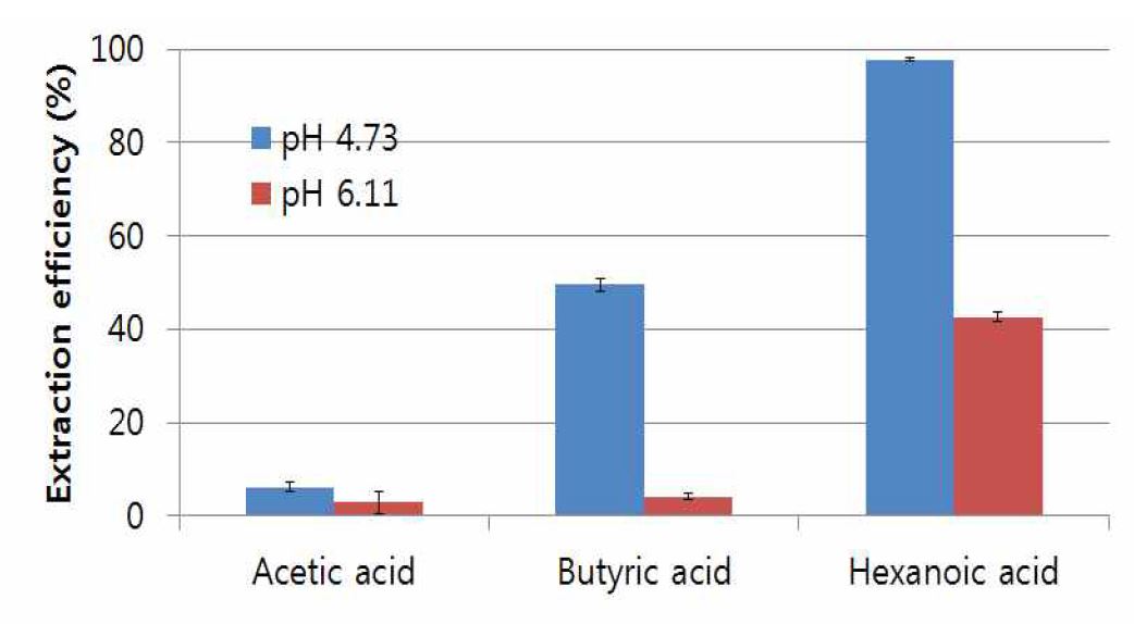 유기산 종류에 따른 추출효율