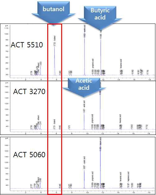 3가지 ACT 삽입된 Mutant E. coli에 butyric acid 첨가 조건으로부터 생산된 butanol
