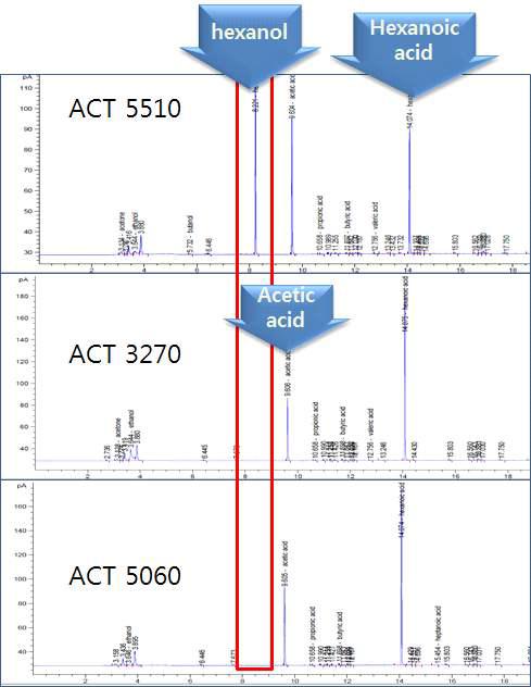 3가지 ACT 삽입된 Mutant E. coli에 Hexanoic acid 첨가 조건으로부터 생산된 hexanol