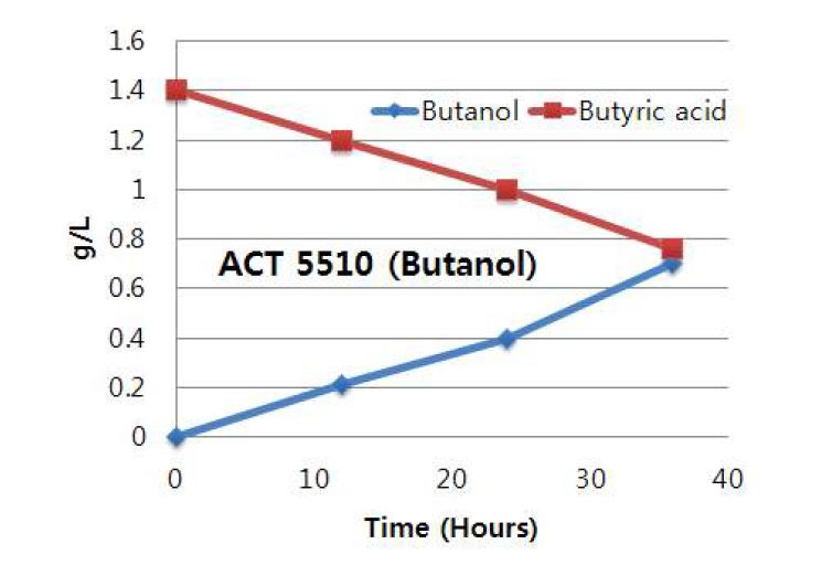 시간에 따른 부티르산의 농도와 부탄올의 농도