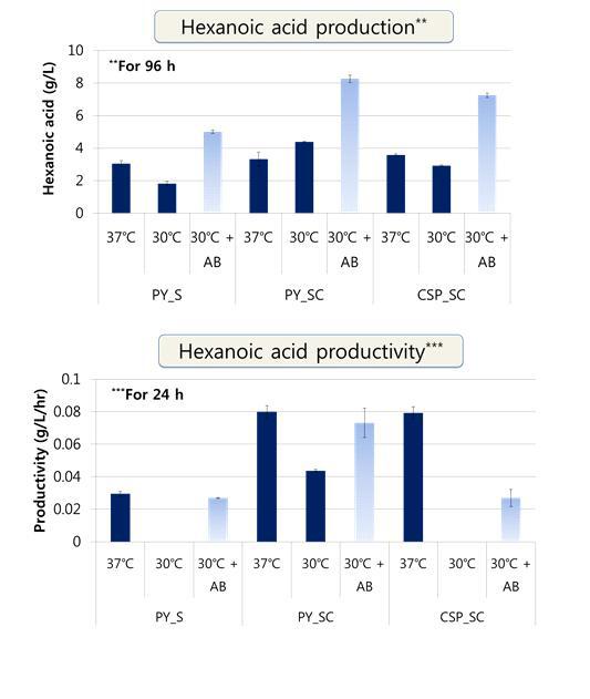 유기산 첨가조건에 따른 hexanoic acid 생산성능 비교