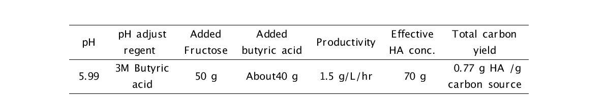 Megasphaera hexanoica를 이용한 extractive fermentation 요약