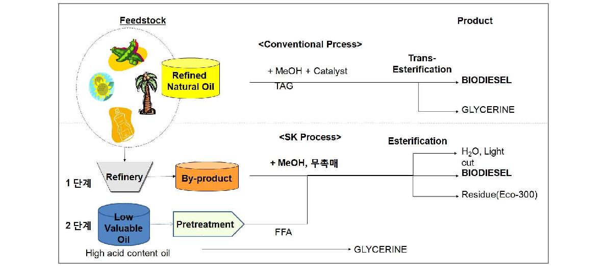 그림 1. 기존 바이오디젤 생산 공정과 SK케미칼의 공정 비교