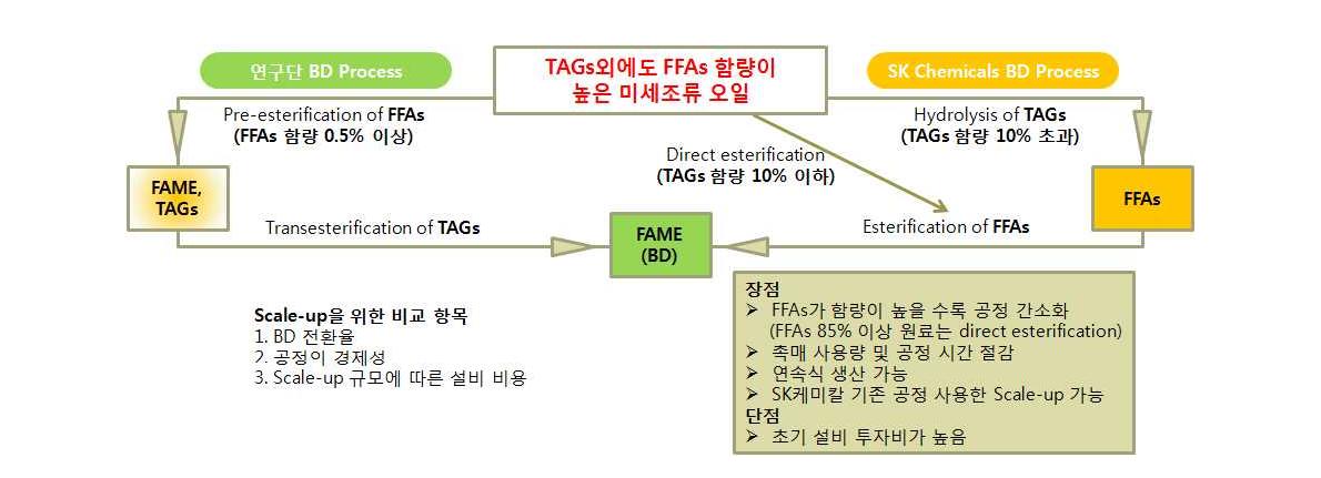 그림 3. SK케미칼에서 제안한 미세조류 중성지질의 바이오디젤 전환 공정 scheme