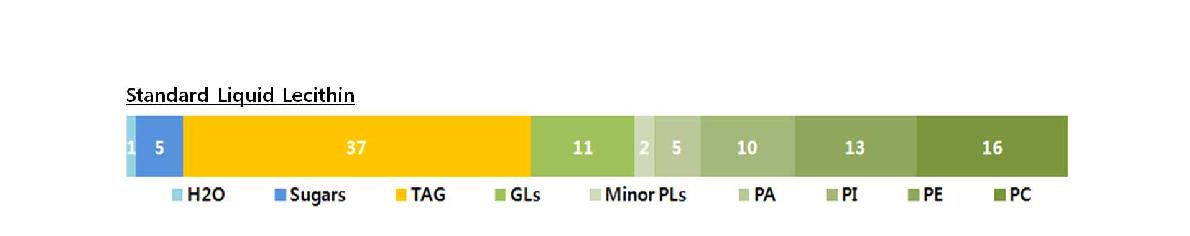 그림 8. Standard lecithin의 지질 조성