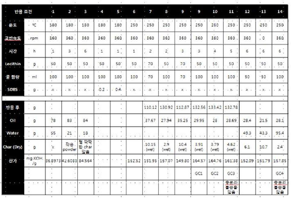 표 1. Lecithin의 최적 hydrolysis 조건 탐색을 위한 실험 진행 결과