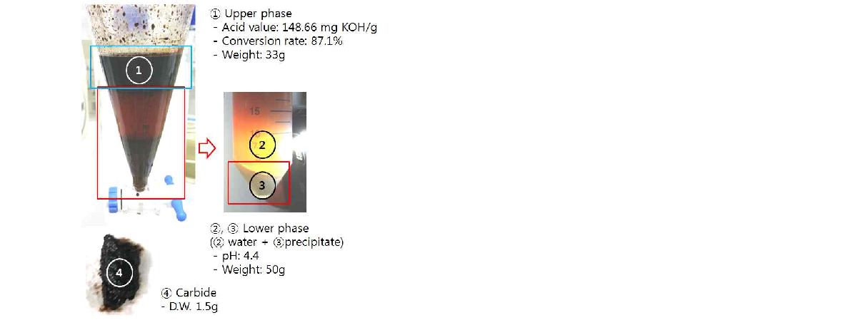 그림 11. 200mL 반응기를 이용한 lecithin의 hydrolysis 반응 및 반응 후 부산물 분석을 위한 fractionation