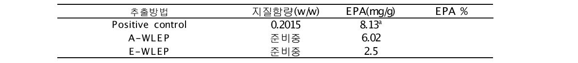 Wet Extraction 통한 Phaeodactylum tricornutum 지질, EPA, 함량