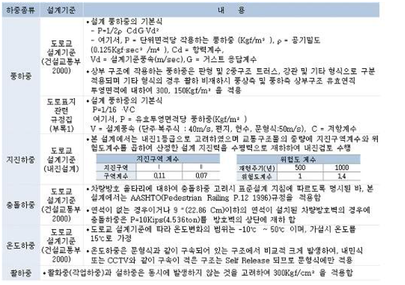 지주 구조물 하중 기준