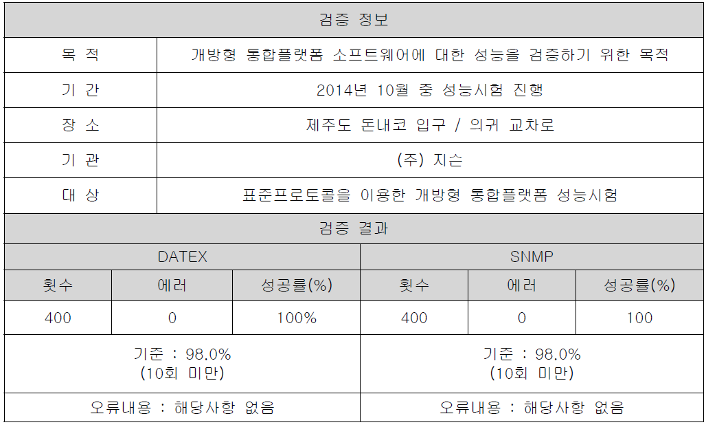 개방형 통합플랫폼 검증 결과표