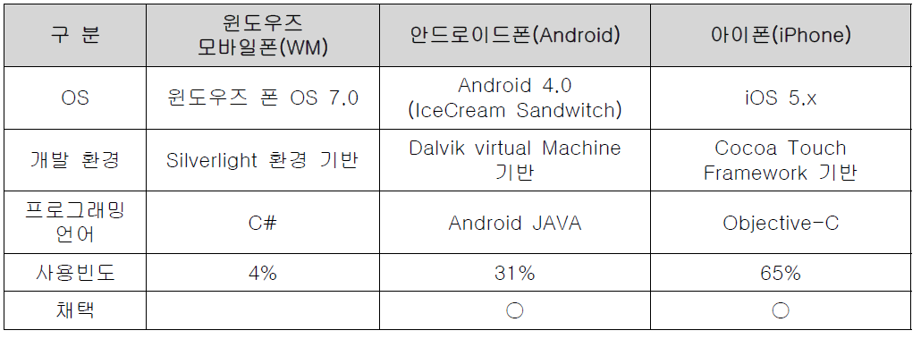 모바일 지원 플랫폼의 특성비교